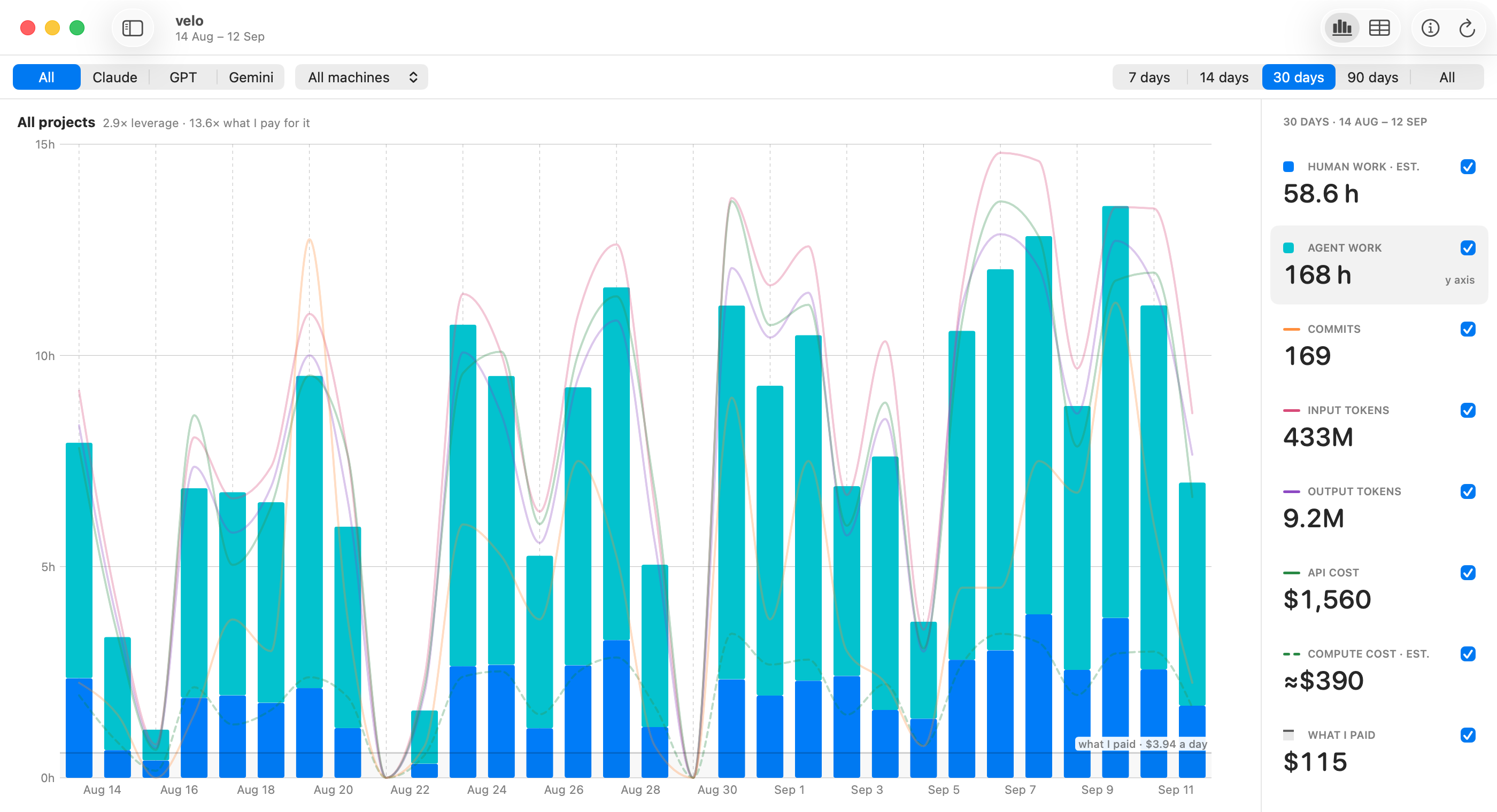 A velo window with its sidebar folded away: a tab per agent and a time range across the top, then one chart of a month — bars of hours per day, human under agent, with lines for commits, input tokens, output tokens, API cost and compute cost drawn over them — and down the right a column of eight figures: human work, agent work, commits, input tokens, output tokens, API cost, compute cost and what I paid, agent work picked as the axis.